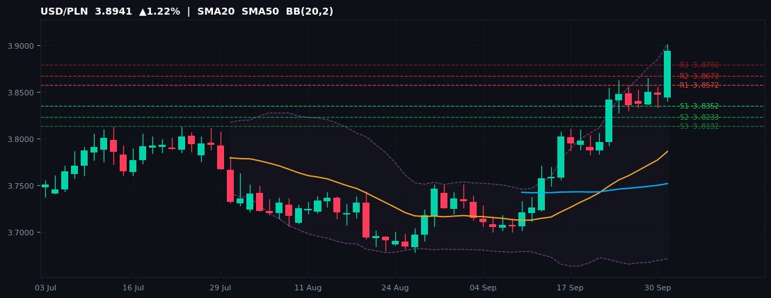 USD/PLN candlestick chart — SMA20 SMA50 BB