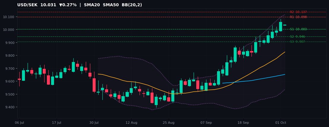 USD/SEK candlestick chart — SMA20 SMA50 BB