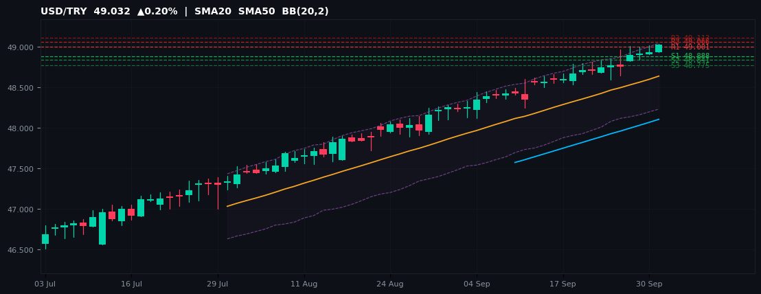 USD/TRY candlestick chart — SMA20 SMA50 BB