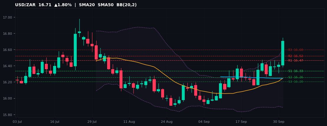 USD/ZAR candlestick chart — SMA20 SMA50 BB