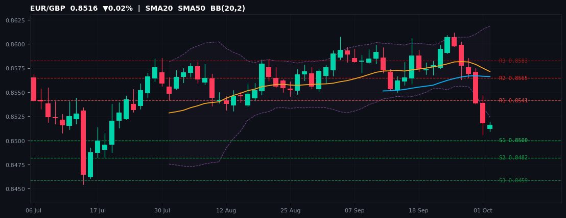 EUR/GBP candlestick chart — SMA20 SMA50 BB