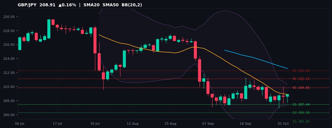 GBP/JPY candlestick chart — SMA20 SMA50 BB