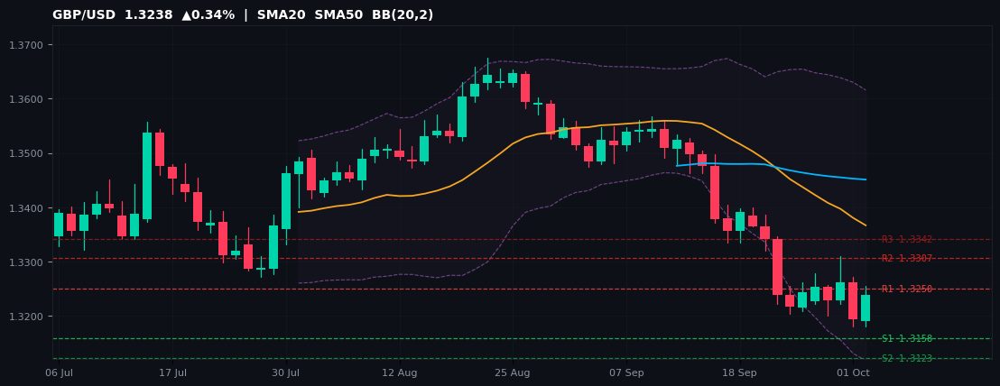 GBP/USD candlestick chart — SMA20 SMA50 BB