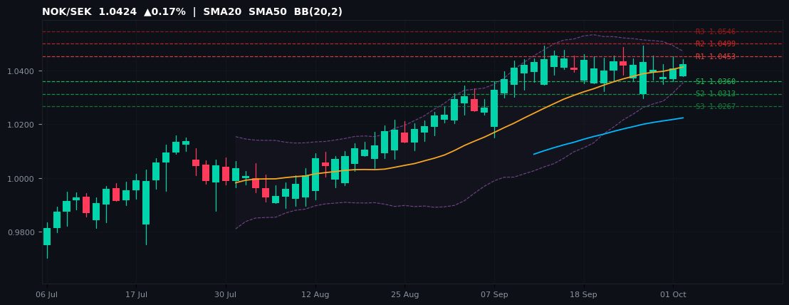 NOK/SEK candlestick chart — SMA20 SMA50 BB