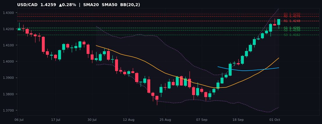 USD/CAD candlestick chart — SMA20 SMA50 BB