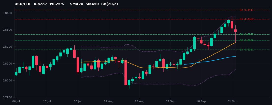USD/CHF candlestick chart — SMA20 SMA50 BB