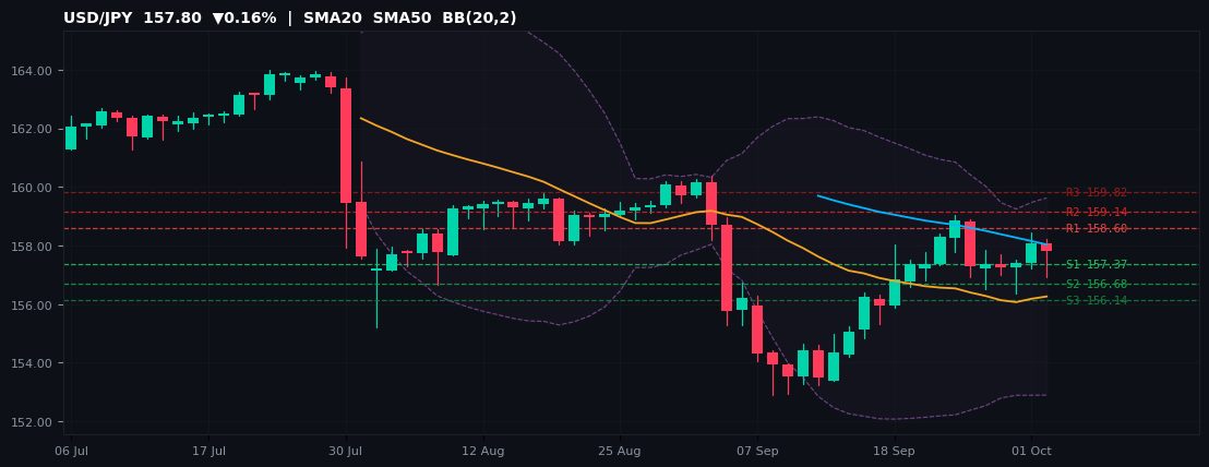 USD/JPY candlestick chart — SMA20 SMA50 BB
