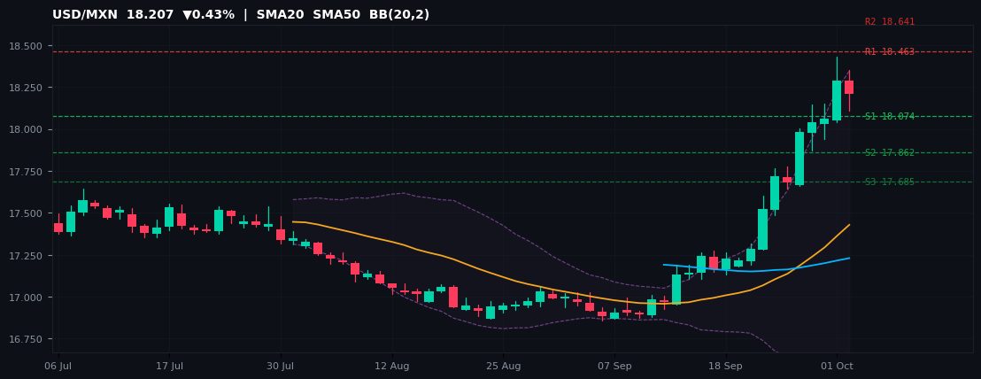 USD/MXN candlestick chart — SMA20 SMA50 BB