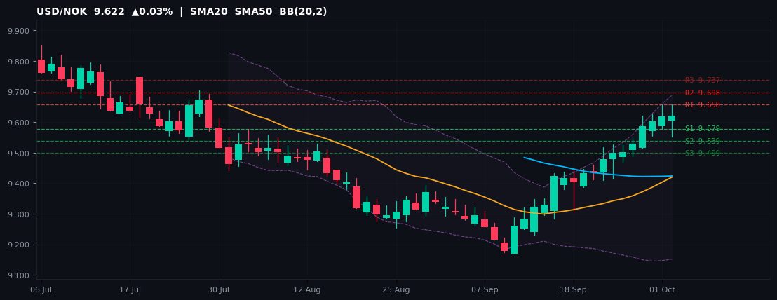 USD/NOK candlestick chart — SMA20 SMA50 BB