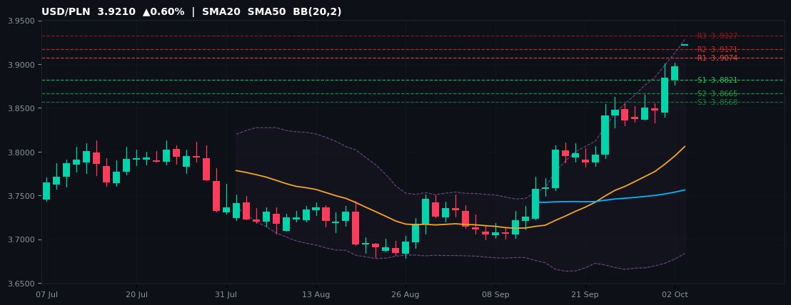 USD/PLN candlestick chart — SMA20 SMA50 BB