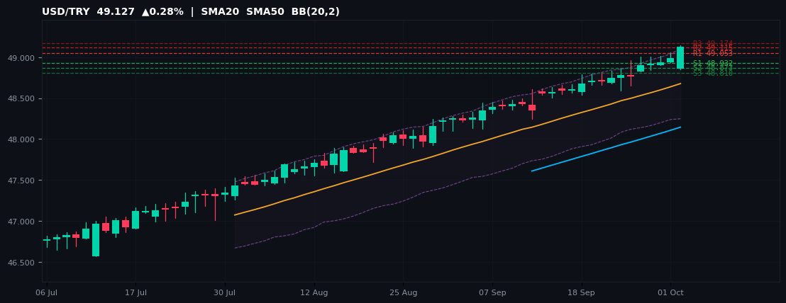 USD/TRY candlestick chart — SMA20 SMA50 BB