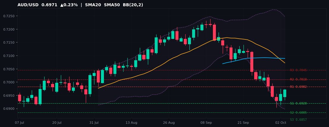 AUD/USD candlestick chart — SMA20 SMA50 BB