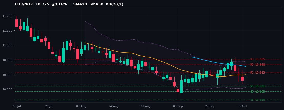 EUR/NOK candlestick chart — SMA20 SMA50 BB