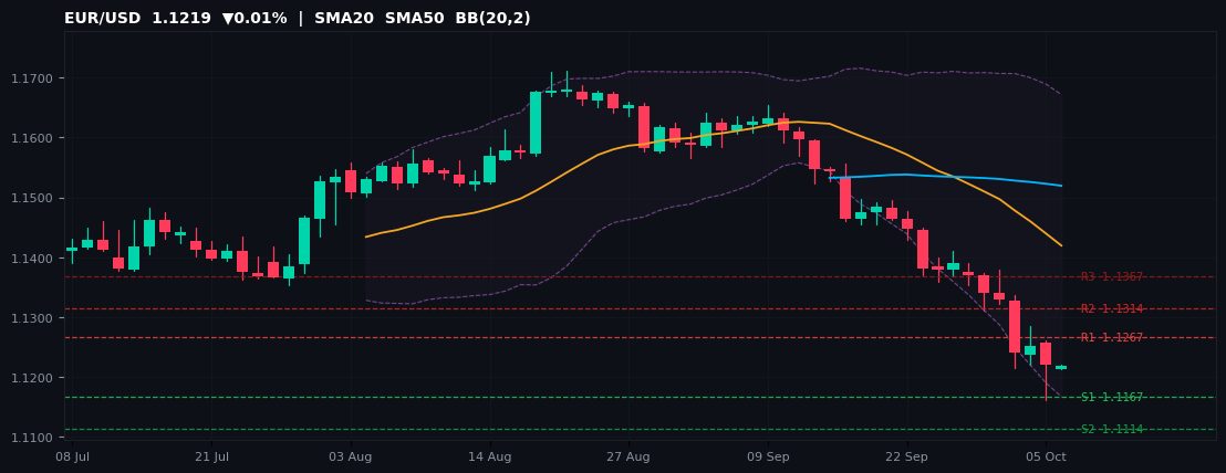 EUR/USD candlestick chart — SMA20 SMA50 BB