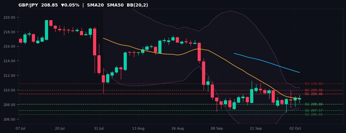 GBP/JPY candlestick chart — SMA20 SMA50 BB