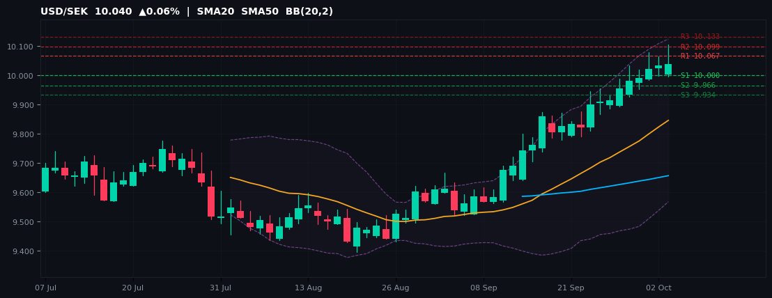 USD/SEK candlestick chart — SMA20 SMA50 BB