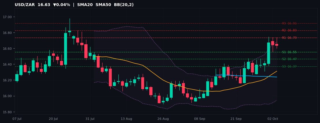 USD/ZAR candlestick chart — SMA20 SMA50 BB