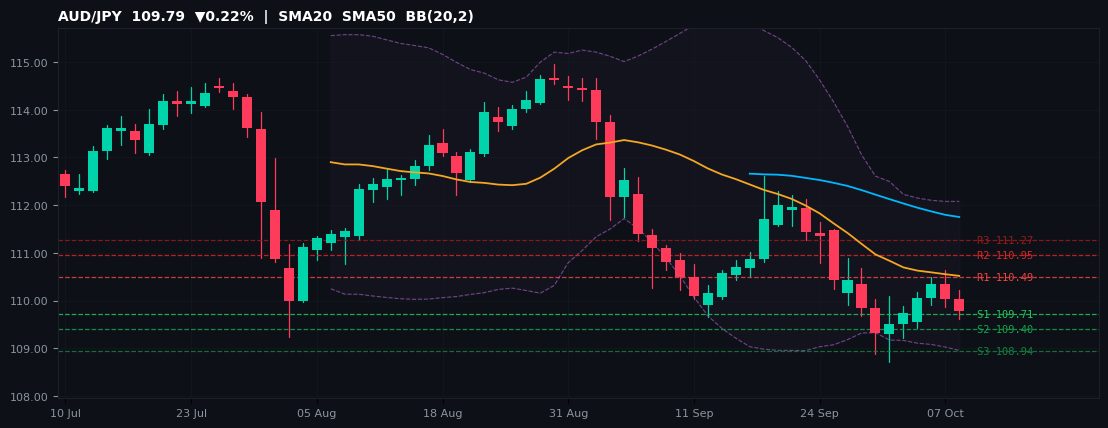 AUD/JPY candlestick chart — SMA20 SMA50 BB