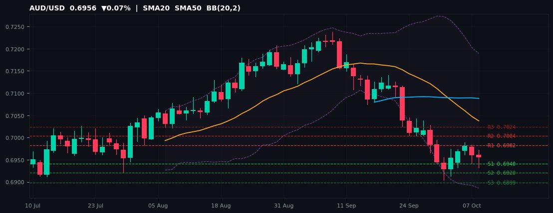 AUD/USD candlestick chart — SMA20 SMA50 BB