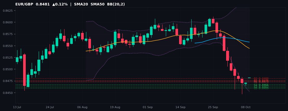 EUR/GBP candlestick chart — SMA20 SMA50 BB
