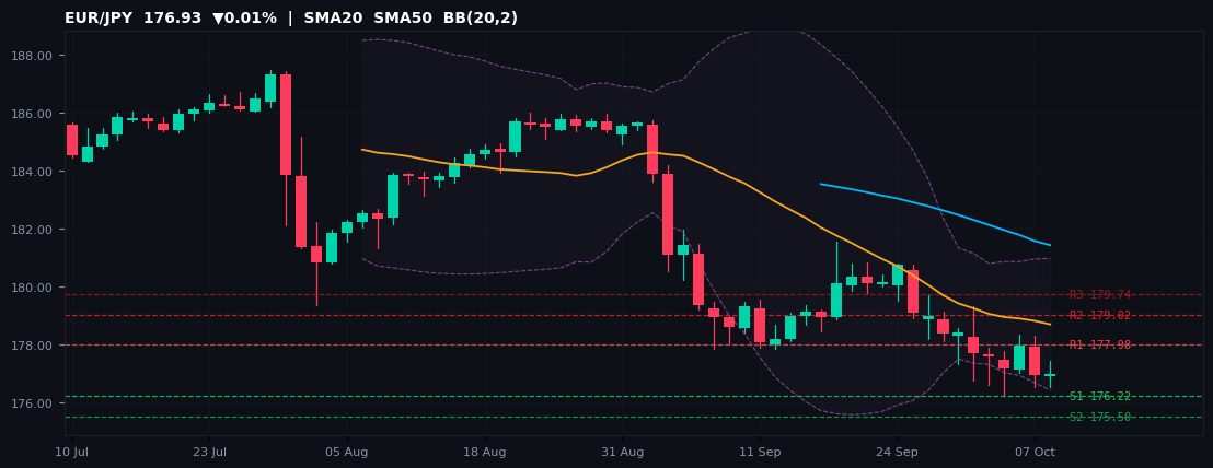 EUR/JPY candlestick chart — SMA20 SMA50 BB