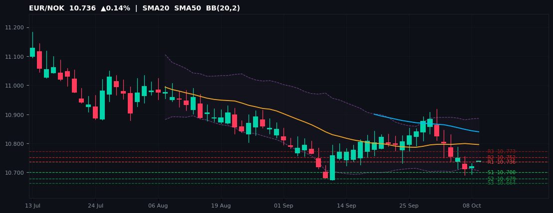 EUR/NOK candlestick chart — SMA20 SMA50 BB