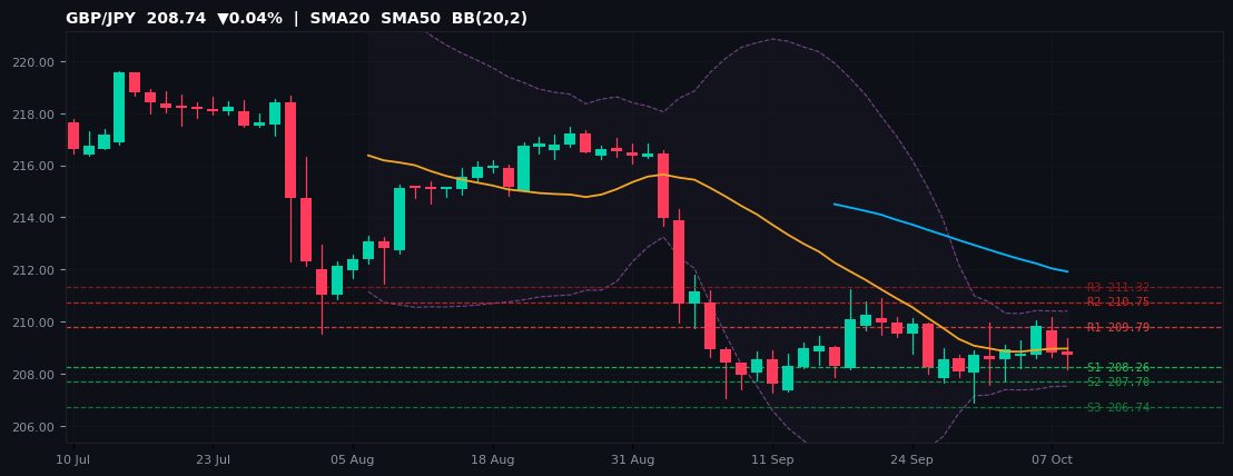 GBP/JPY candlestick chart — SMA20 SMA50 BB