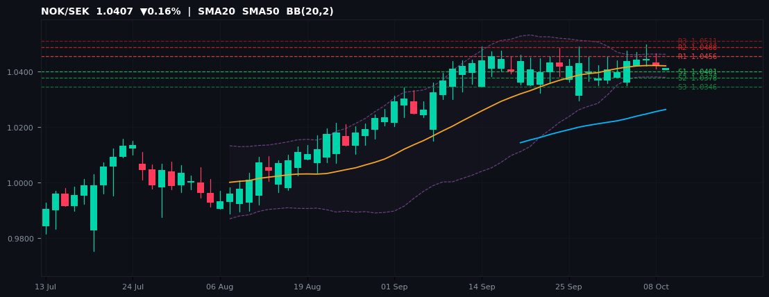 NOK/SEK candlestick chart — SMA20 SMA50 BB
