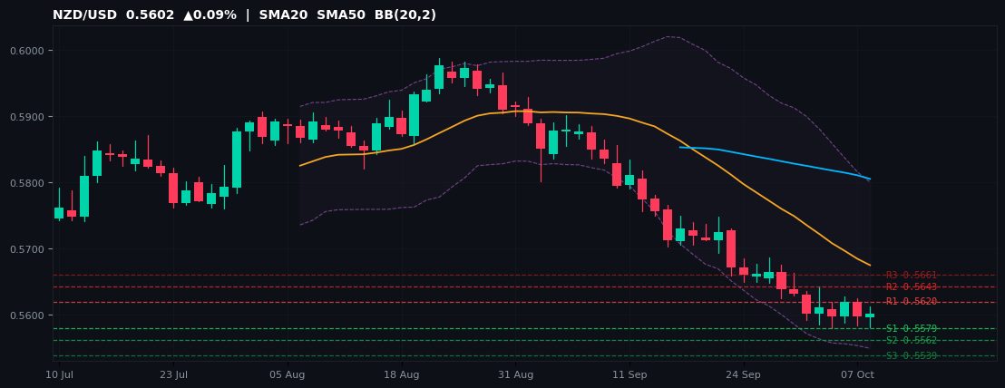 NZD/USD candlestick chart — SMA20 SMA50 BB