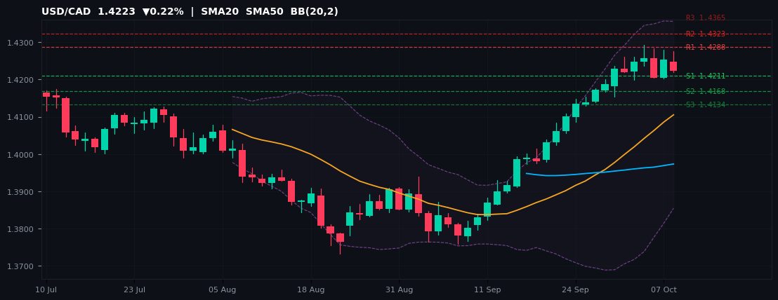 USD/CAD candlestick chart — SMA20 SMA50 BB
