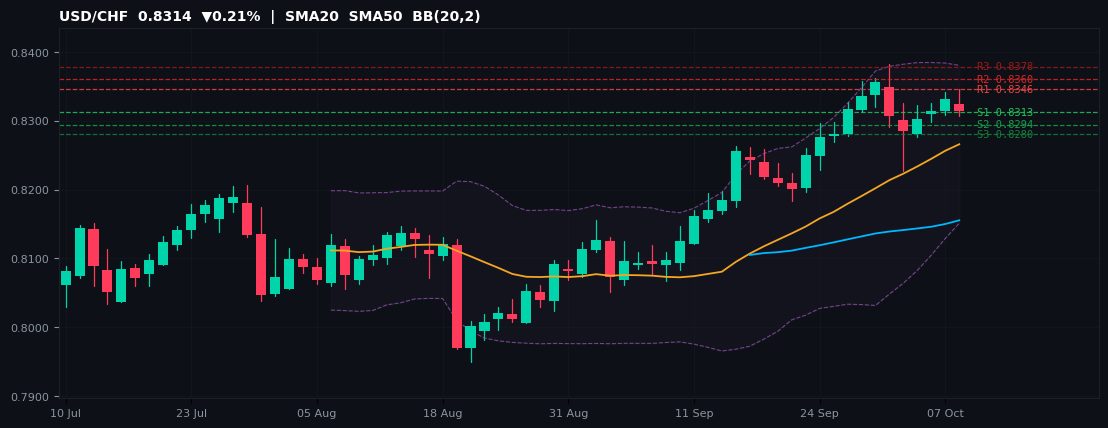 USD/CHF candlestick chart — SMA20 SMA50 BB