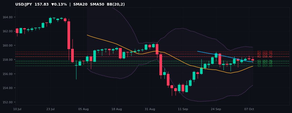 USD/JPY candlestick chart — SMA20 SMA50 BB