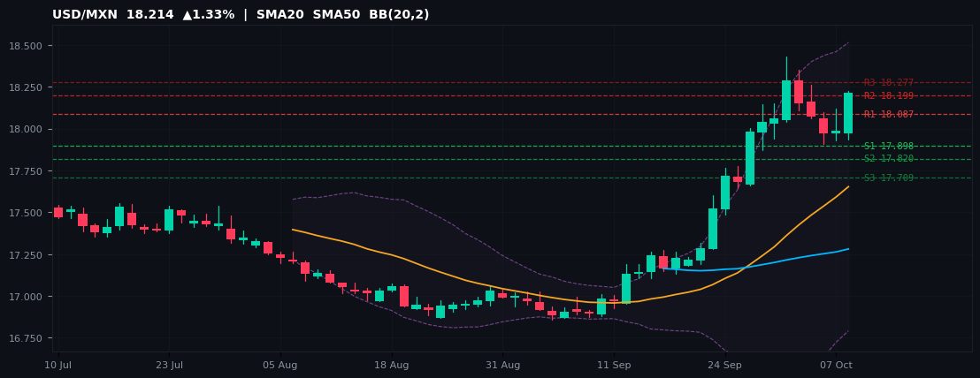 USD/MXN candlestick chart — SMA20 SMA50 BB