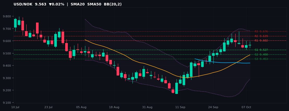 USD/NOK candlestick chart — SMA20 SMA50 BB