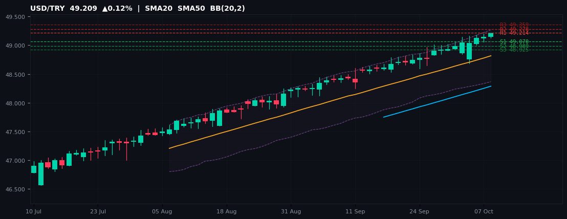 USD/TRY candlestick chart — SMA20 SMA50 BB