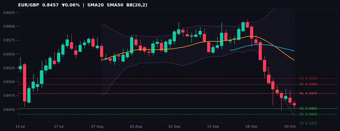 EUR/GBP candlestick chart — SMA20 SMA50 BB