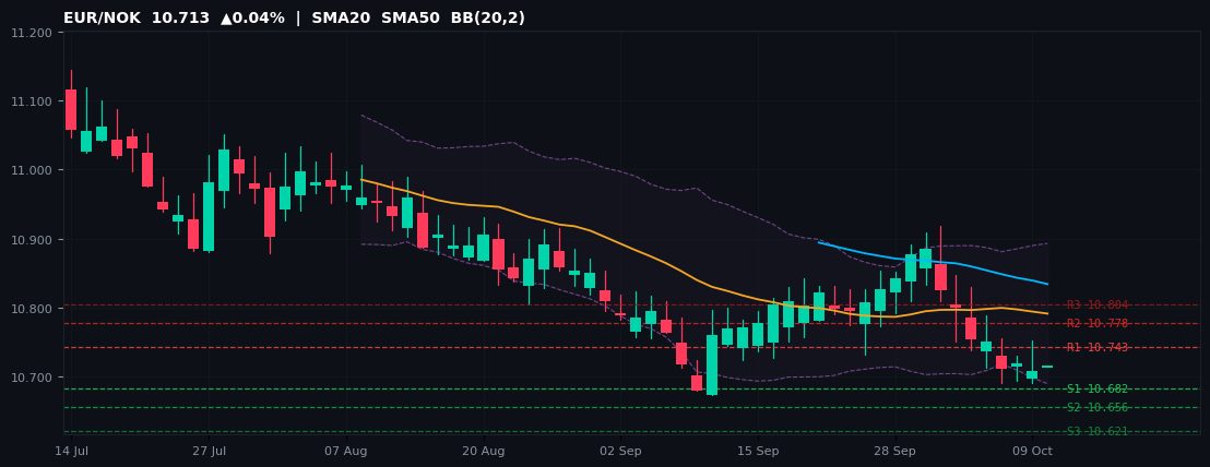 EUR/NOK candlestick chart — SMA20 SMA50 BB