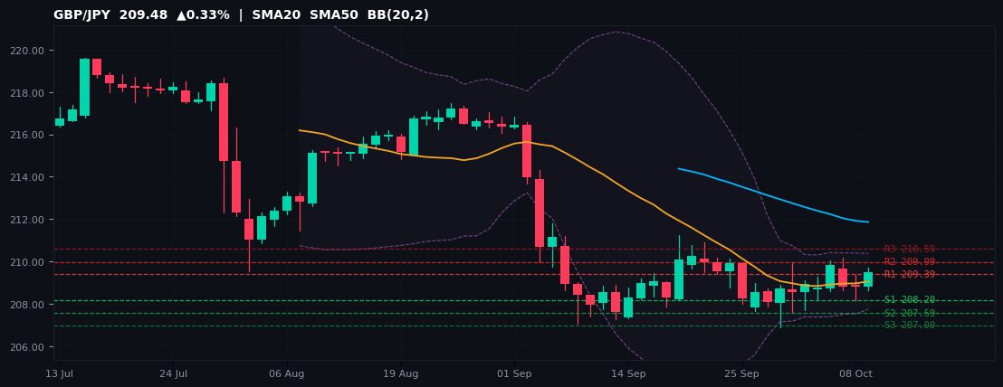 GBP/JPY candlestick chart — SMA20 SMA50 BB