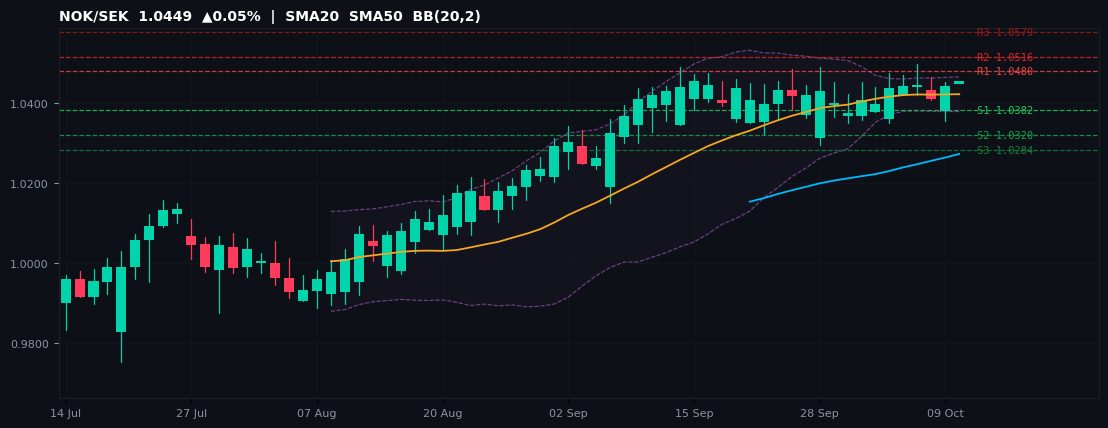 NOK/SEK candlestick chart — SMA20 SMA50 BB