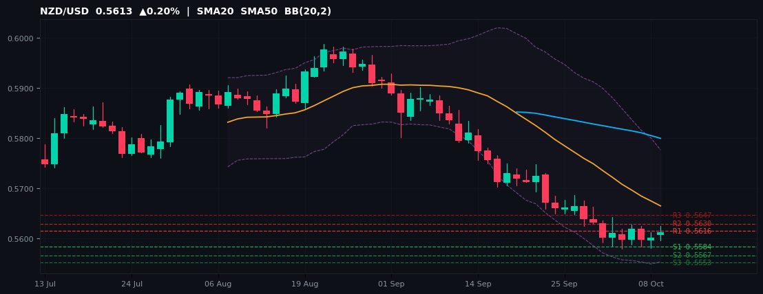 NZD/USD candlestick chart — SMA20 SMA50 BB