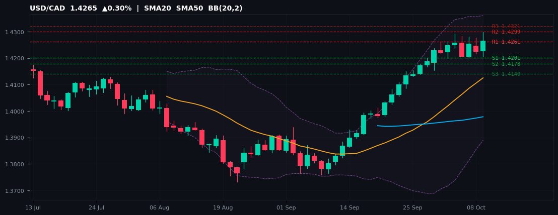 USD/CAD candlestick chart — SMA20 SMA50 BB