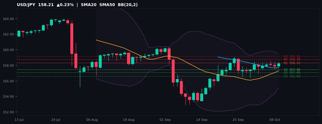 USD/JPY candlestick chart — SMA20 SMA50 BB