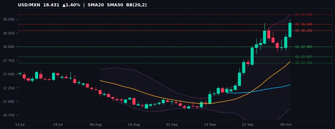 USD/MXN candlestick chart — SMA20 SMA50 BB