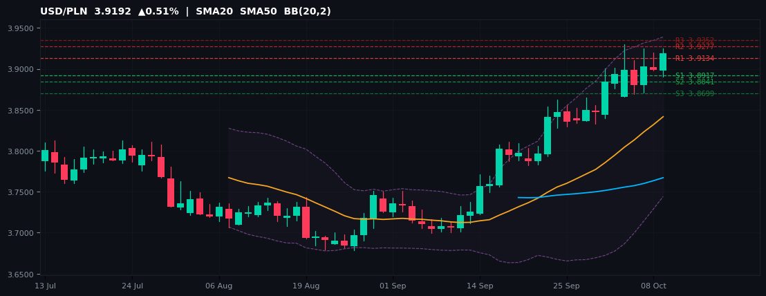 USD/PLN candlestick chart — SMA20 SMA50 BB