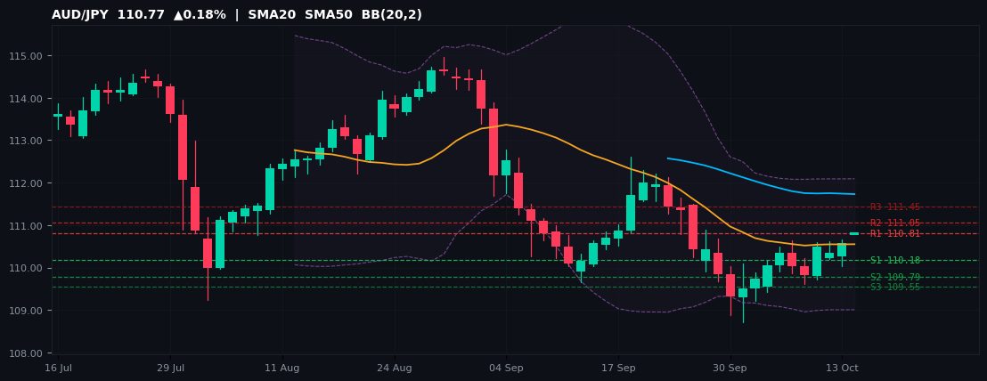 AUD/JPY candlestick chart — SMA20 SMA50 BB
