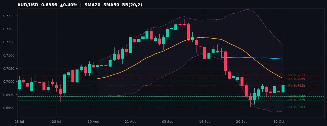 AUD/USD candlestick chart — SMA20 SMA50 BB