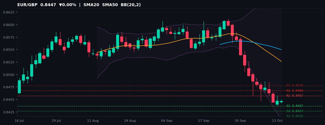 EUR/GBP candlestick chart — SMA20 SMA50 BB