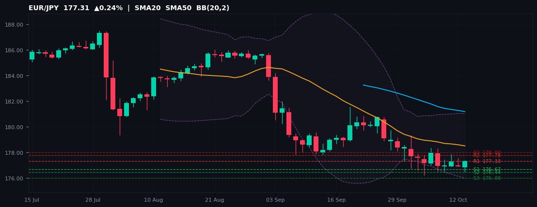 EUR/JPY candlestick chart — SMA20 SMA50 BB
