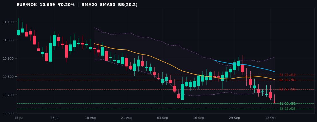 EUR/NOK candlestick chart — SMA20 SMA50 BB