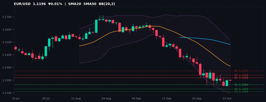 EUR/USD candlestick chart — SMA20 SMA50 BB